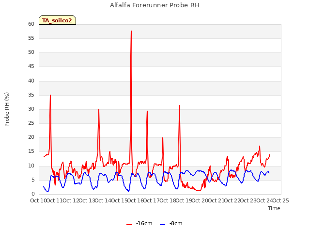 plot of Alfalfa Forerunner Probe RH