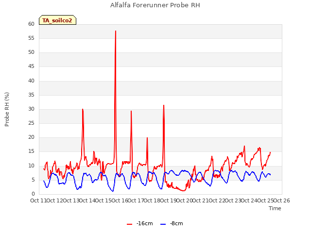 plot of Alfalfa Forerunner Probe RH