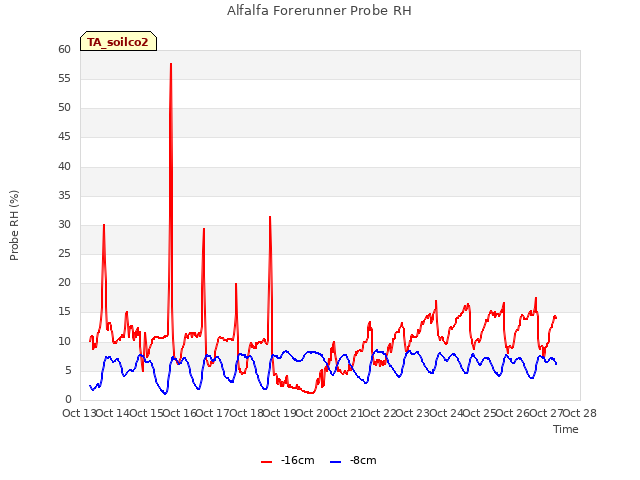 plot of Alfalfa Forerunner Probe RH