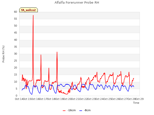 plot of Alfalfa Forerunner Probe RH