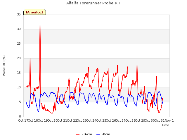 plot of Alfalfa Forerunner Probe RH