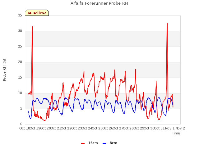 plot of Alfalfa Forerunner Probe RH