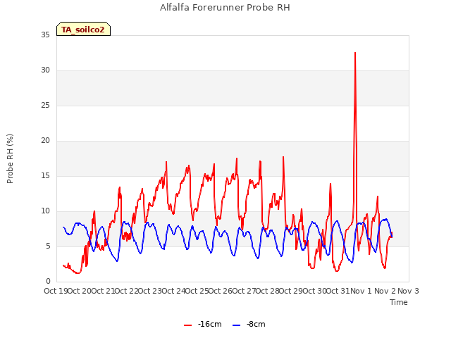 plot of Alfalfa Forerunner Probe RH