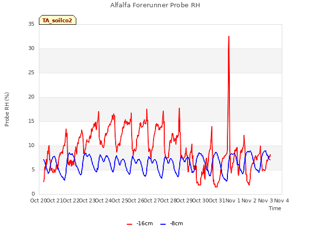 plot of Alfalfa Forerunner Probe RH