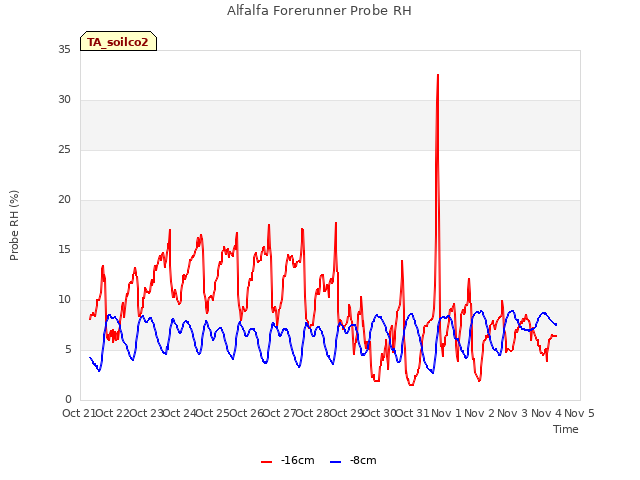 plot of Alfalfa Forerunner Probe RH