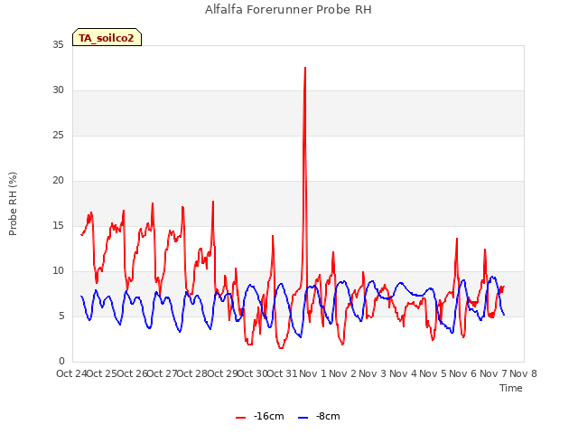 plot of Alfalfa Forerunner Probe RH