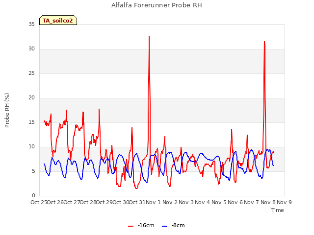 plot of Alfalfa Forerunner Probe RH