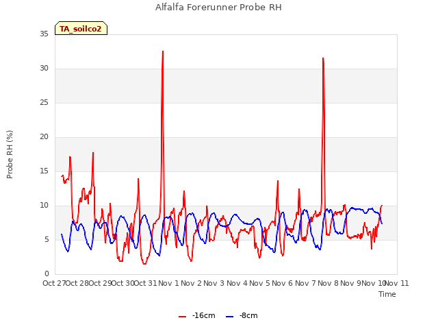 plot of Alfalfa Forerunner Probe RH