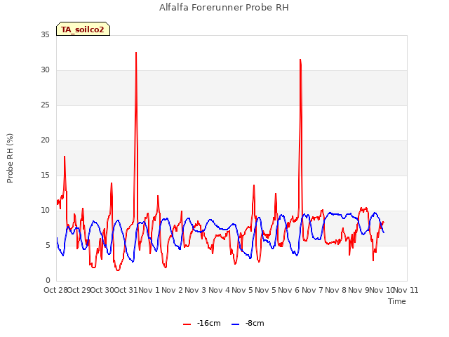 plot of Alfalfa Forerunner Probe RH