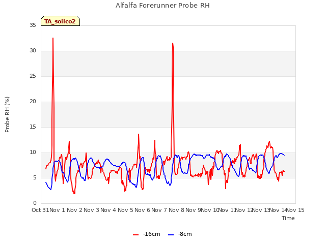 plot of Alfalfa Forerunner Probe RH