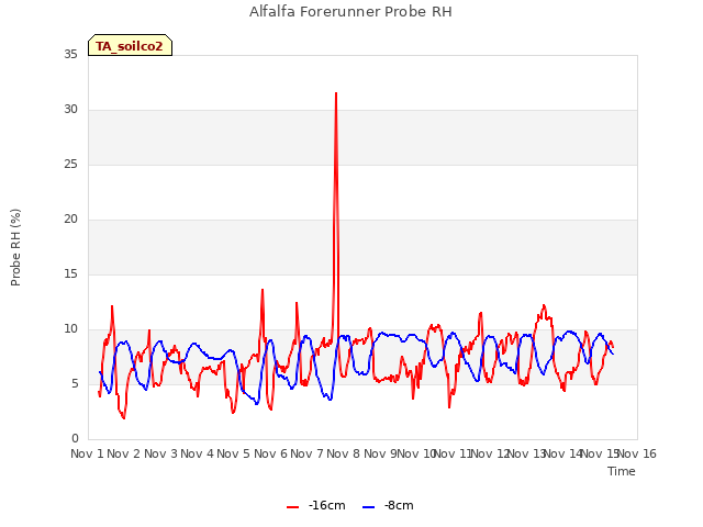 plot of Alfalfa Forerunner Probe RH