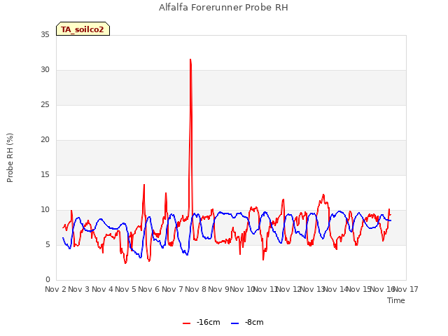 plot of Alfalfa Forerunner Probe RH