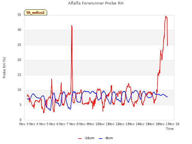 plot of Alfalfa Forerunner Probe RH