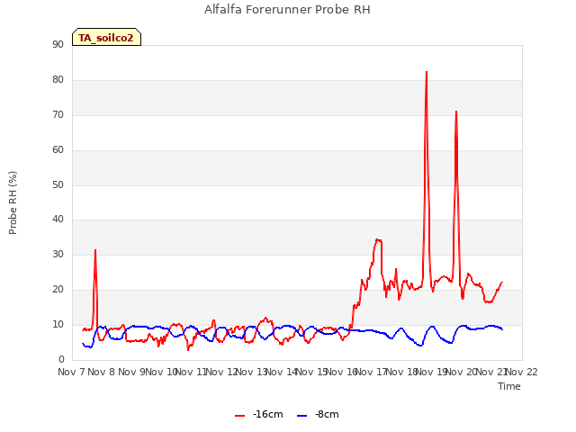 plot of Alfalfa Forerunner Probe RH