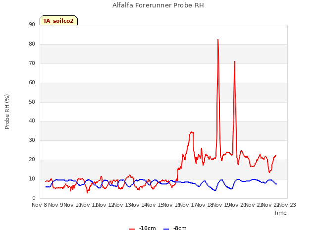 plot of Alfalfa Forerunner Probe RH