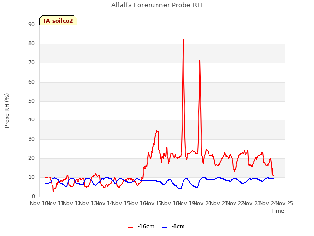 plot of Alfalfa Forerunner Probe RH