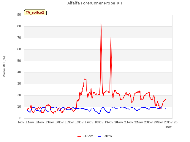 plot of Alfalfa Forerunner Probe RH