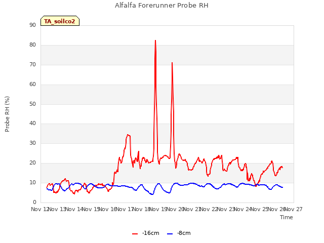 plot of Alfalfa Forerunner Probe RH