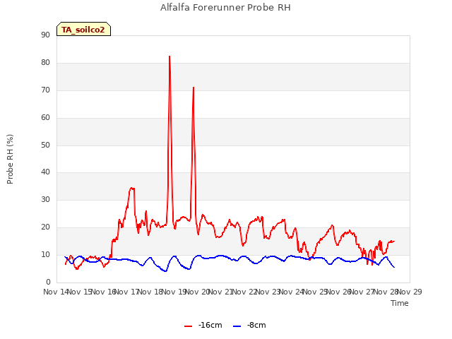 plot of Alfalfa Forerunner Probe RH