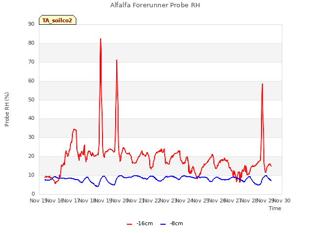 plot of Alfalfa Forerunner Probe RH