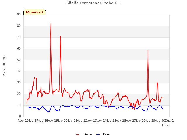 plot of Alfalfa Forerunner Probe RH