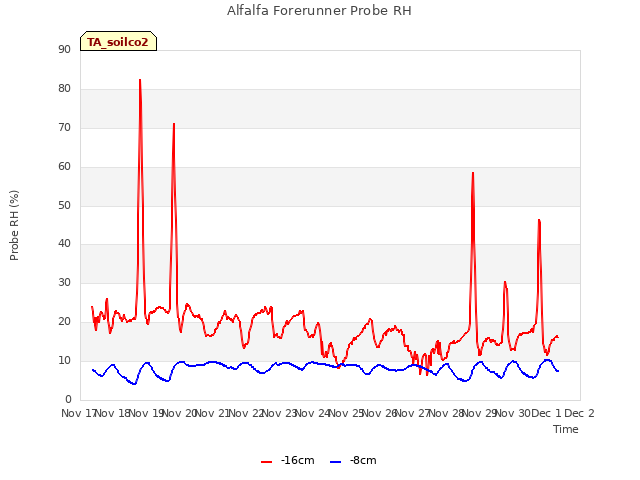 plot of Alfalfa Forerunner Probe RH