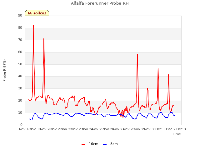 plot of Alfalfa Forerunner Probe RH