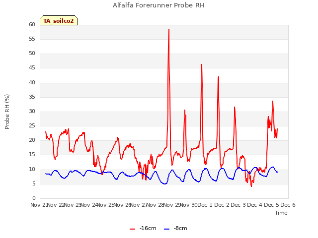 plot of Alfalfa Forerunner Probe RH