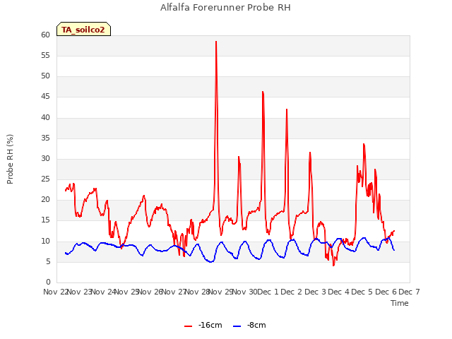 plot of Alfalfa Forerunner Probe RH