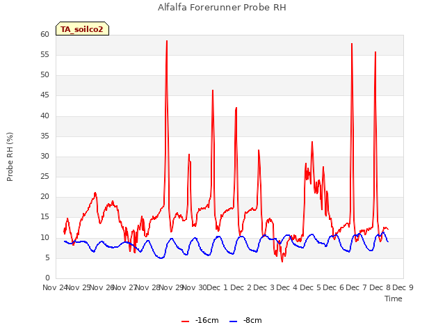 plot of Alfalfa Forerunner Probe RH