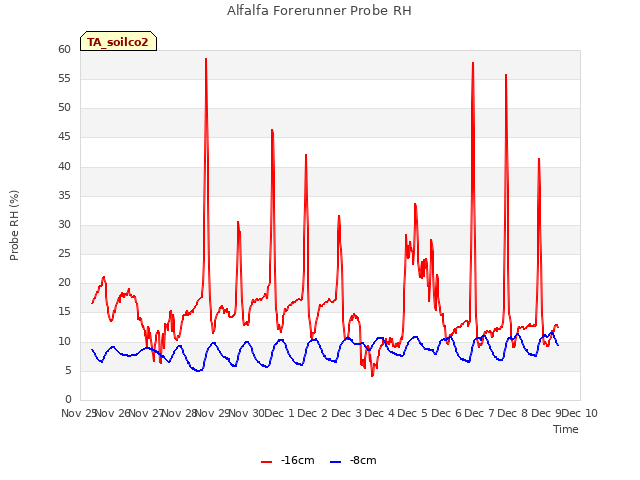 plot of Alfalfa Forerunner Probe RH