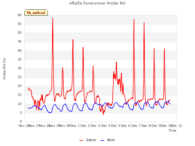 plot of Alfalfa Forerunner Probe RH