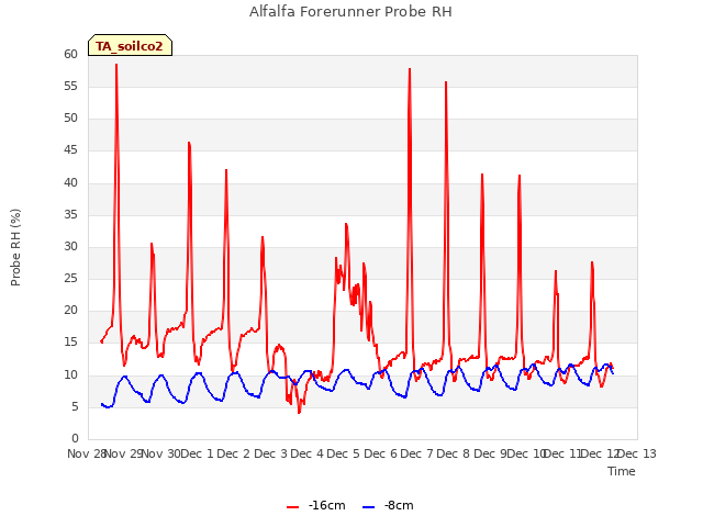 plot of Alfalfa Forerunner Probe RH