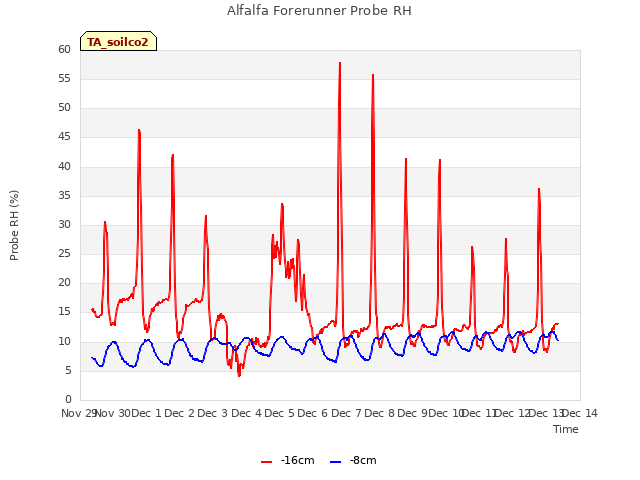 plot of Alfalfa Forerunner Probe RH