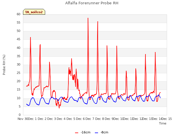 plot of Alfalfa Forerunner Probe RH