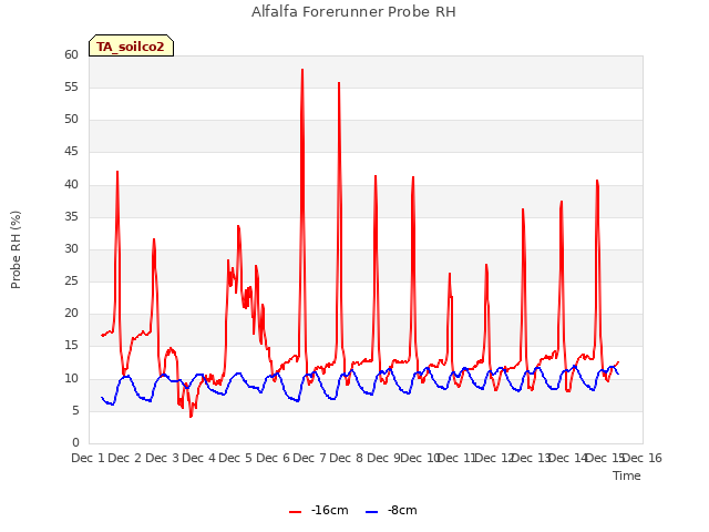 plot of Alfalfa Forerunner Probe RH