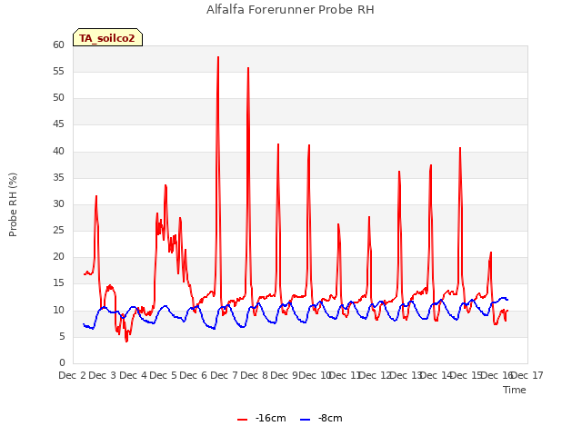 plot of Alfalfa Forerunner Probe RH