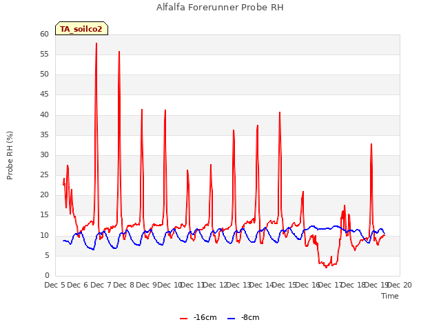 plot of Alfalfa Forerunner Probe RH