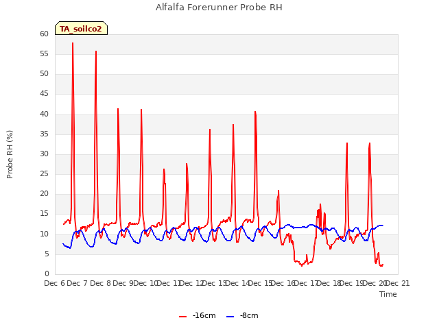 plot of Alfalfa Forerunner Probe RH