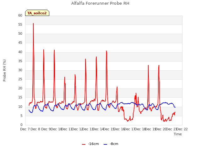 plot of Alfalfa Forerunner Probe RH