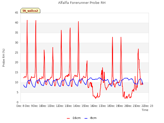 plot of Alfalfa Forerunner Probe RH