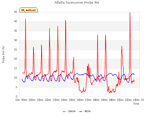 plot of Alfalfa Forerunner Probe RH