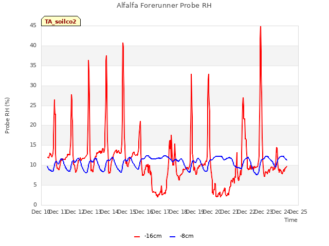 plot of Alfalfa Forerunner Probe RH