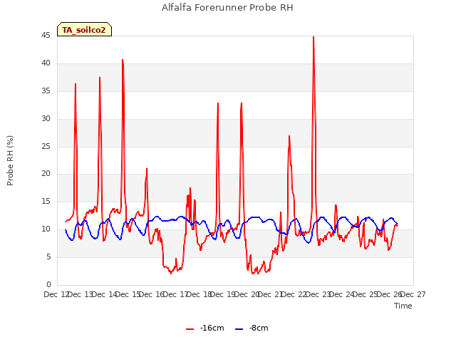 plot of Alfalfa Forerunner Probe RH