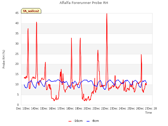 plot of Alfalfa Forerunner Probe RH