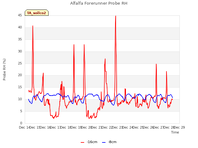 plot of Alfalfa Forerunner Probe RH