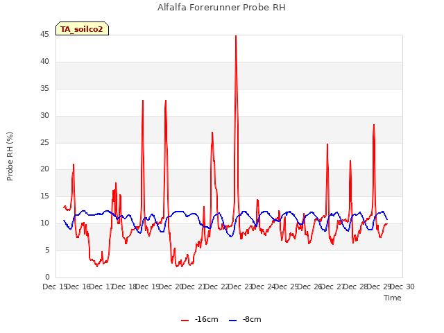 plot of Alfalfa Forerunner Probe RH