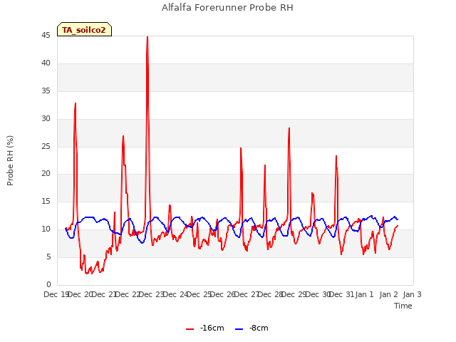 plot of Alfalfa Forerunner Probe RH