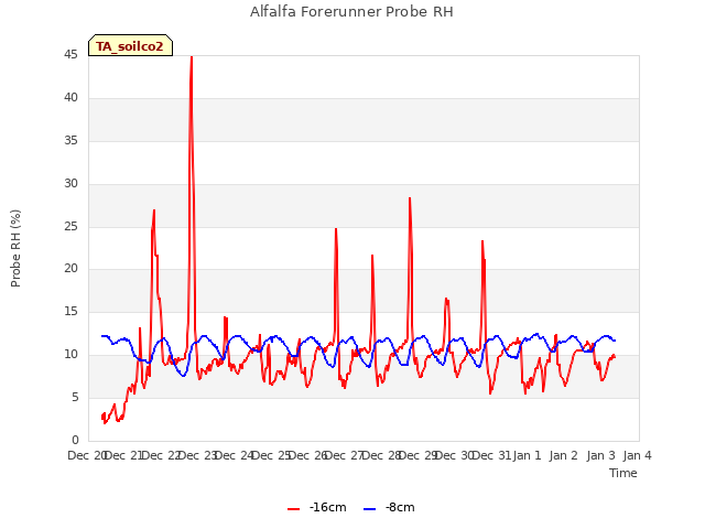 plot of Alfalfa Forerunner Probe RH