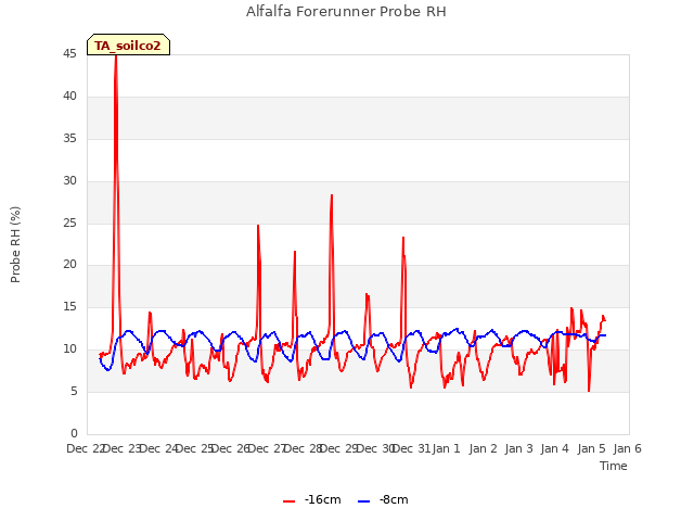 plot of Alfalfa Forerunner Probe RH